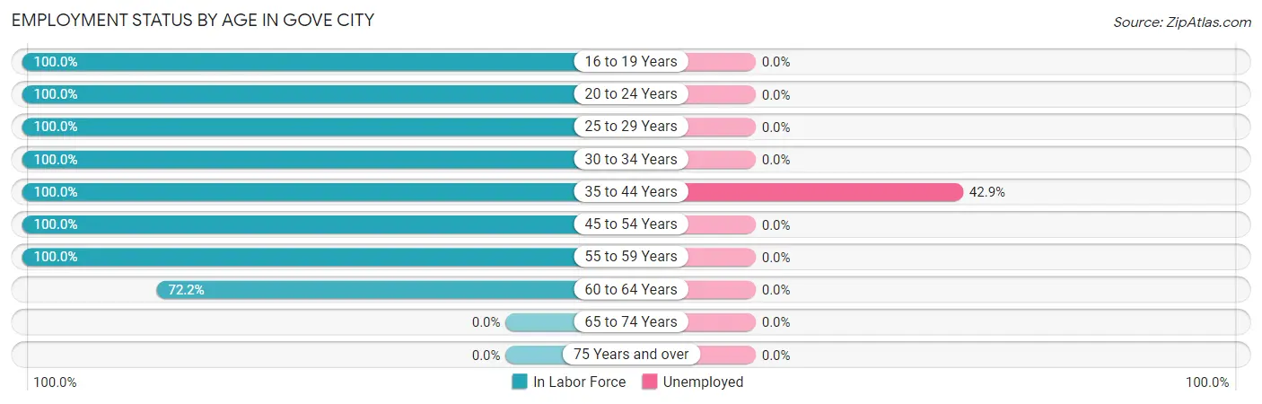 Employment Status by Age in Gove City