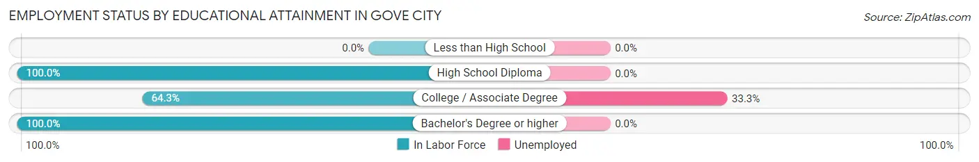 Employment Status by Educational Attainment in Gove City