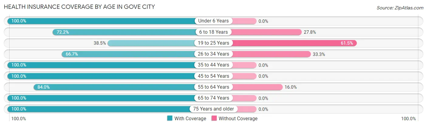 Health Insurance Coverage by Age in Gove City