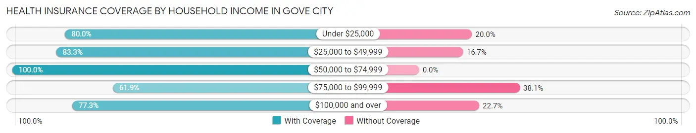 Health Insurance Coverage by Household Income in Gove City