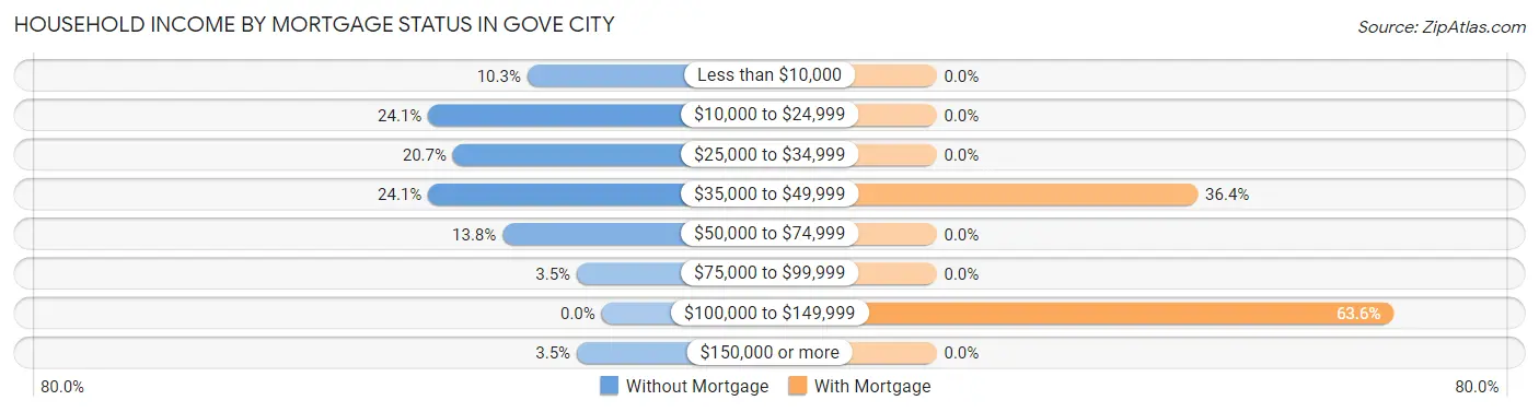 Household Income by Mortgage Status in Gove City