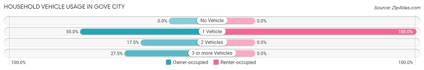 Household Vehicle Usage in Gove City