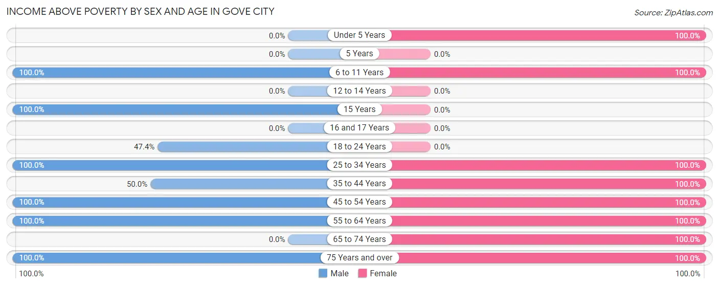 Income Above Poverty by Sex and Age in Gove City