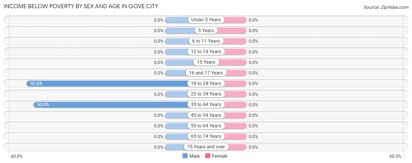 Income Below Poverty by Sex and Age in Gove City