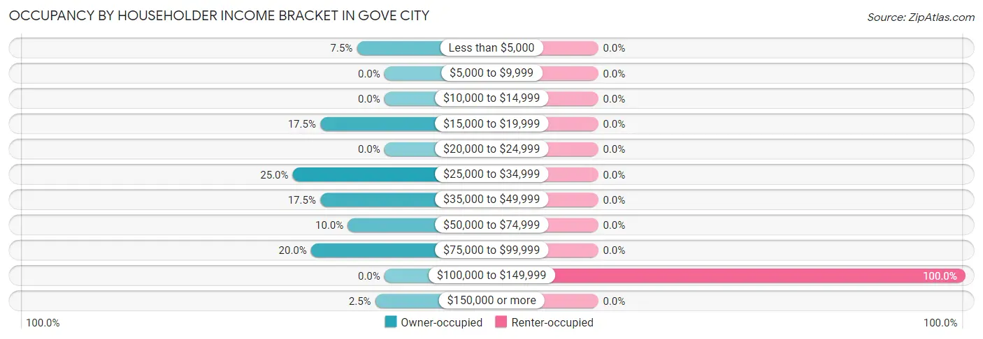 Occupancy by Householder Income Bracket in Gove City