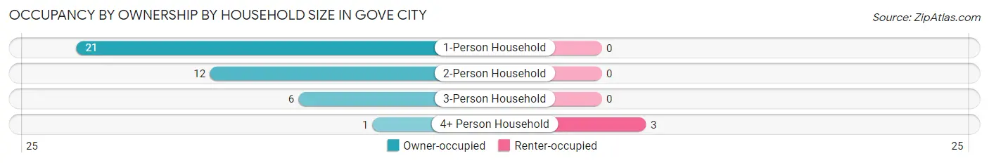 Occupancy by Ownership by Household Size in Gove City