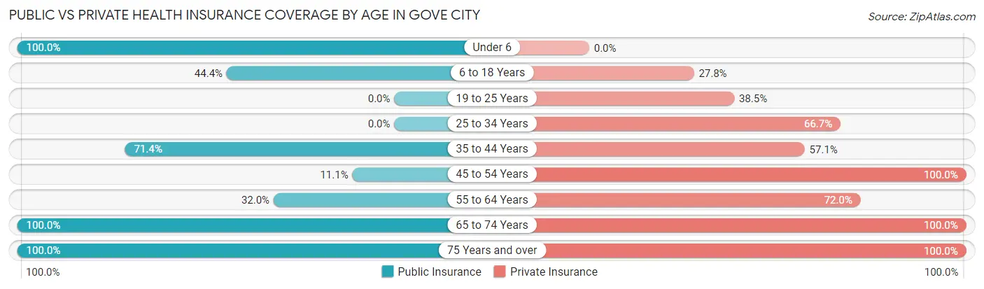 Public vs Private Health Insurance Coverage by Age in Gove City