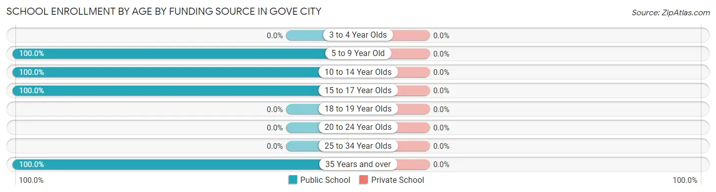 School Enrollment by Age by Funding Source in Gove City