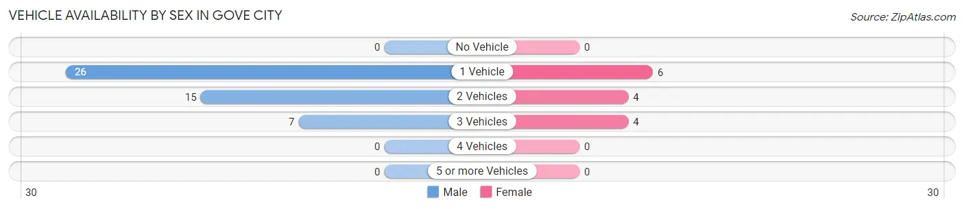 Vehicle Availability by Sex in Gove City