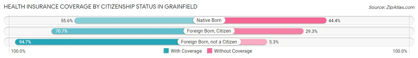 Health Insurance Coverage by Citizenship Status in Grainfield