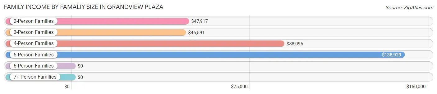 Family Income by Famaliy Size in Grandview Plaza