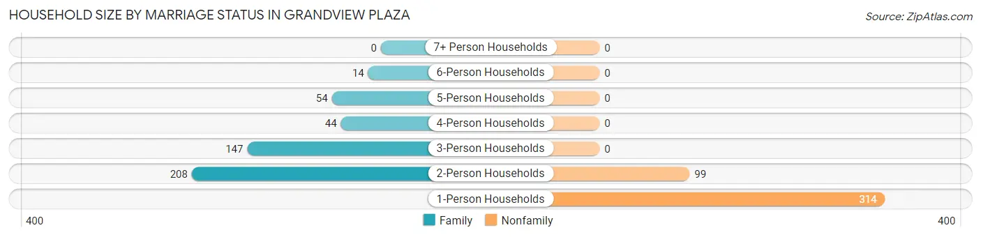 Household Size by Marriage Status in Grandview Plaza
