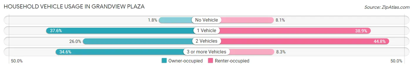Household Vehicle Usage in Grandview Plaza