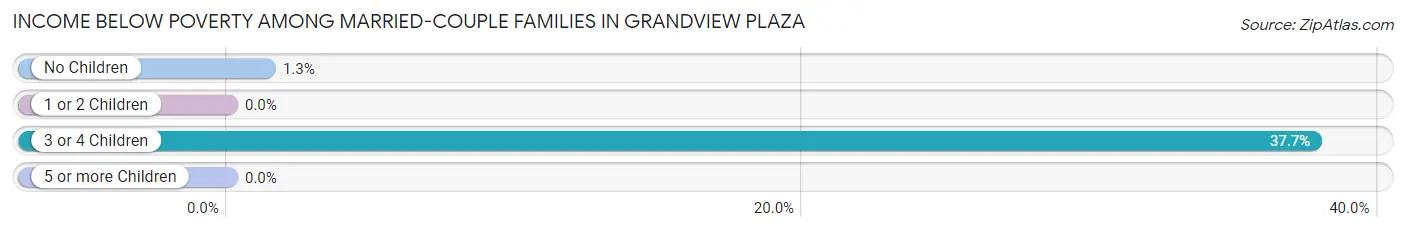 Income Below Poverty Among Married-Couple Families in Grandview Plaza
