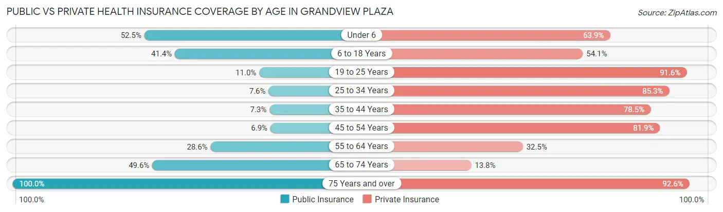 Public vs Private Health Insurance Coverage by Age in Grandview Plaza