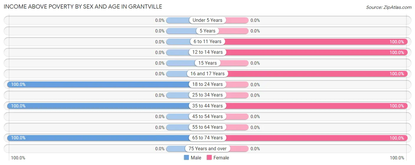 Income Above Poverty by Sex and Age in Grantville