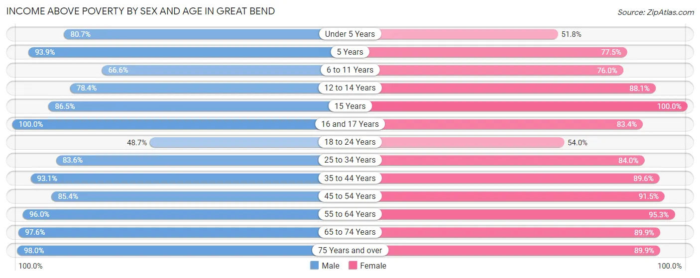 Income Above Poverty by Sex and Age in Great Bend