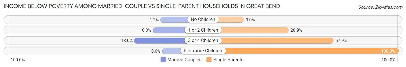 Income Below Poverty Among Married-Couple vs Single-Parent Households in Great Bend