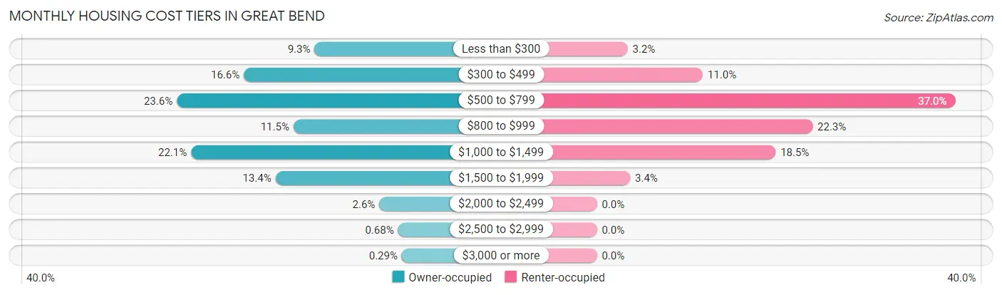 Monthly Housing Cost Tiers in Great Bend