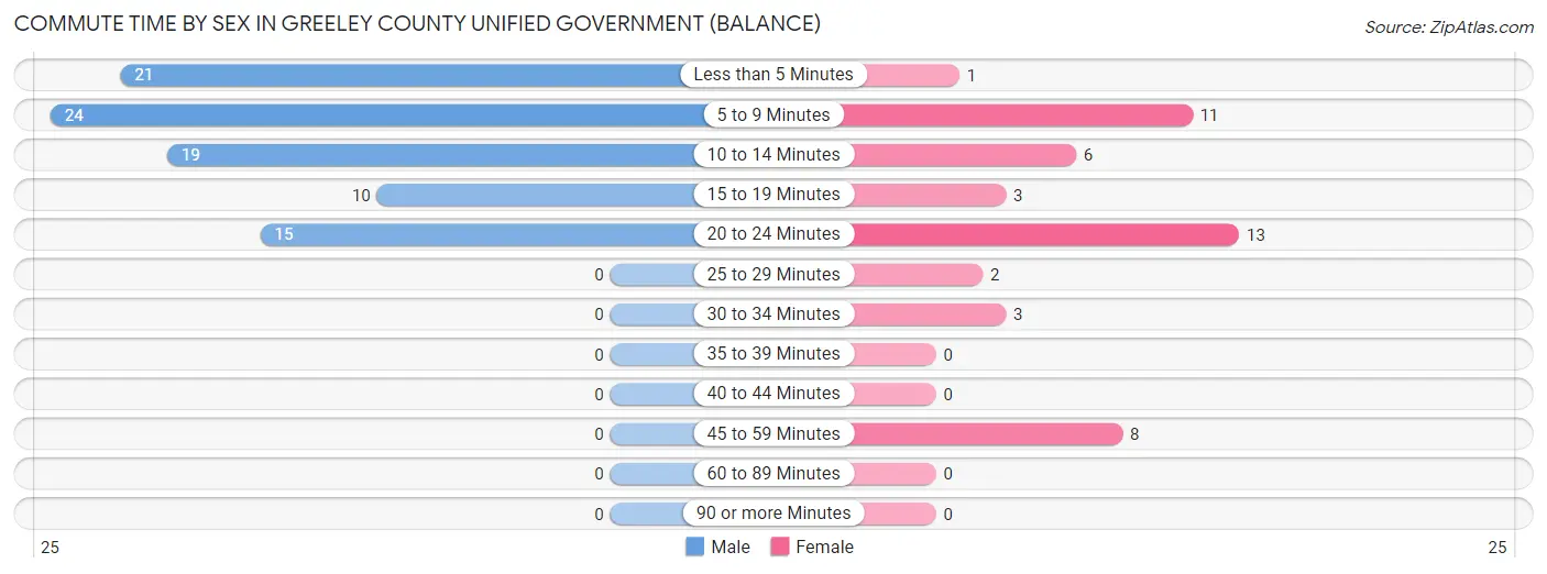 Commute Time by Sex in Greeley County unified government (balance)