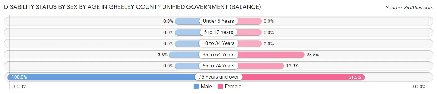 Disability Status by Sex by Age in Greeley County unified government (balance)