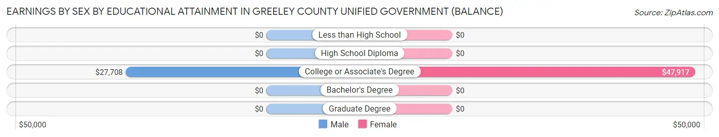 Earnings by Sex by Educational Attainment in Greeley County unified government (balance)