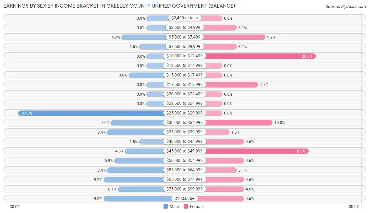 Earnings by Sex by Income Bracket in Greeley County unified government (balance)