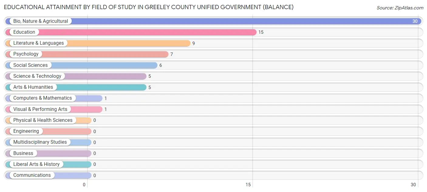 Educational Attainment by Field of Study in Greeley County unified government (balance)
