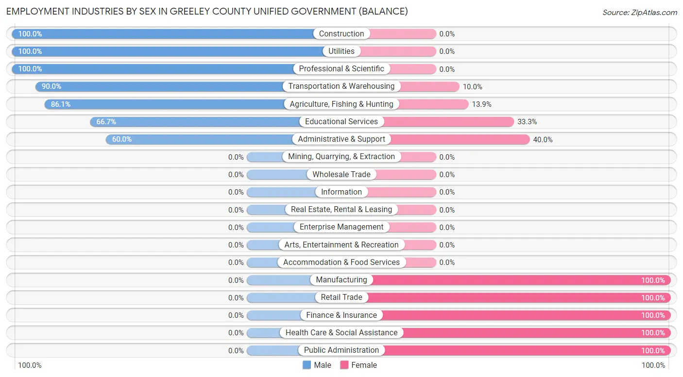 Employment Industries by Sex in Greeley County unified government (balance)