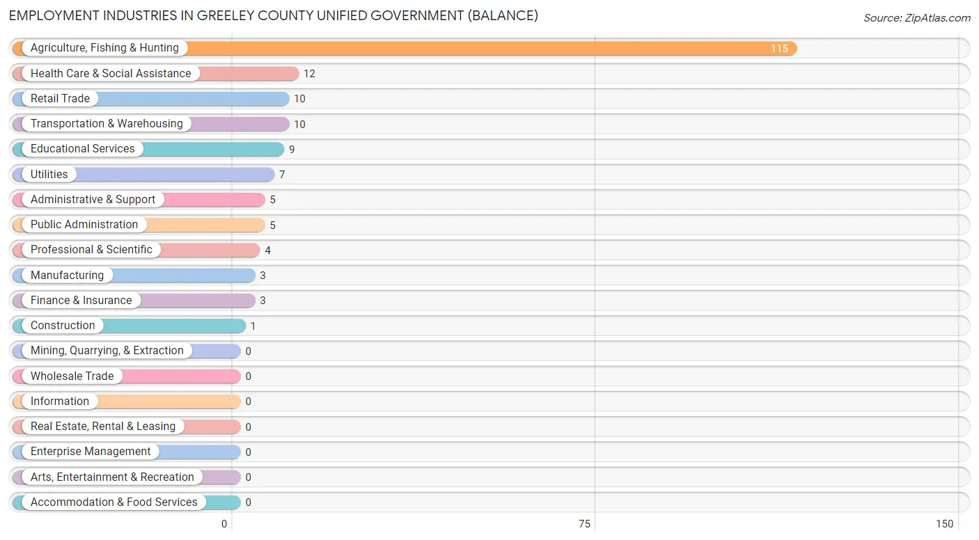 Employment Industries in Greeley County unified government (balance)
