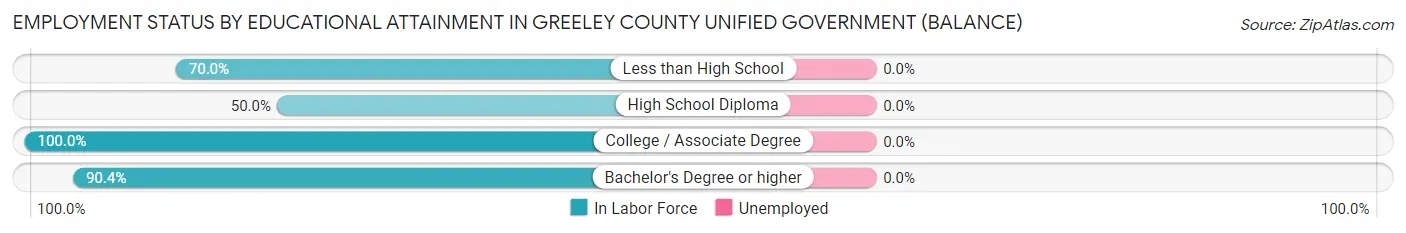 Employment Status by Educational Attainment in Greeley County unified government (balance)