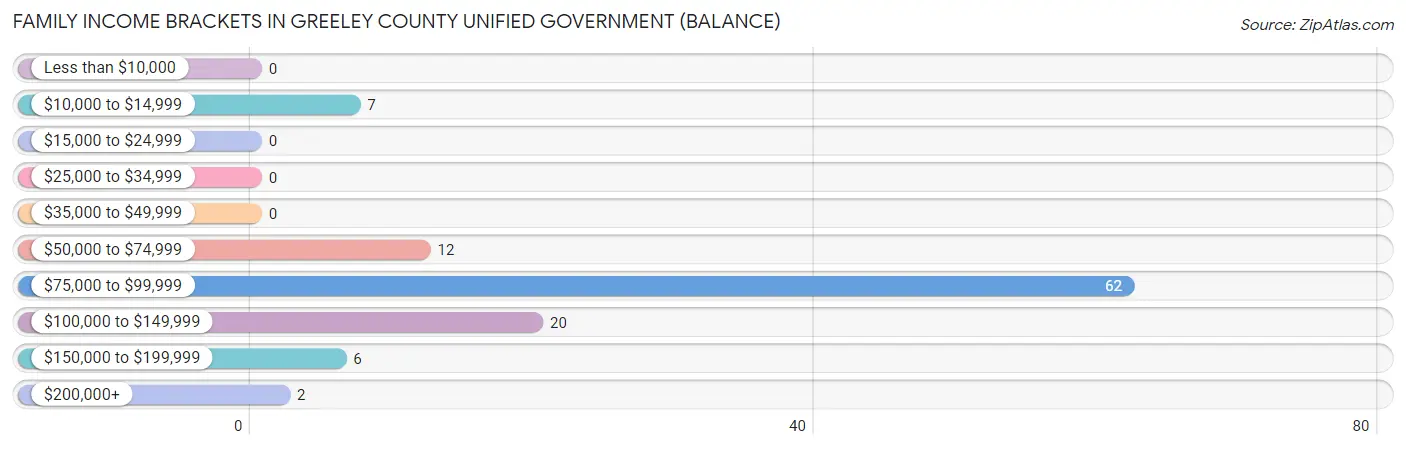 Family Income Brackets in Greeley County unified government (balance)