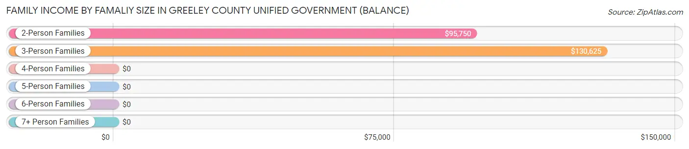 Family Income by Famaliy Size in Greeley County unified government (balance)