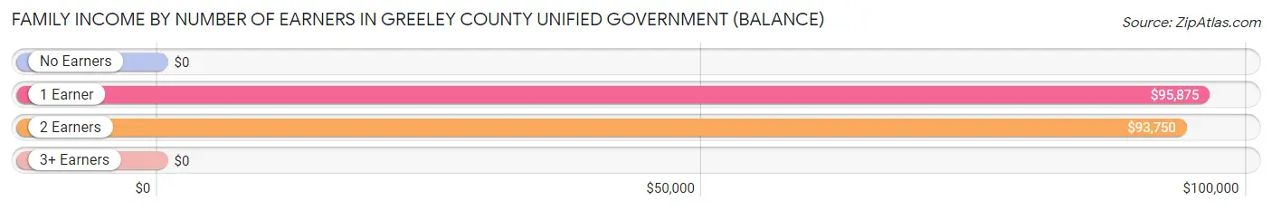Family Income by Number of Earners in Greeley County unified government (balance)