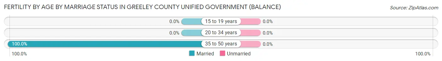 Female Fertility by Age by Marriage Status in Greeley County unified government (balance)