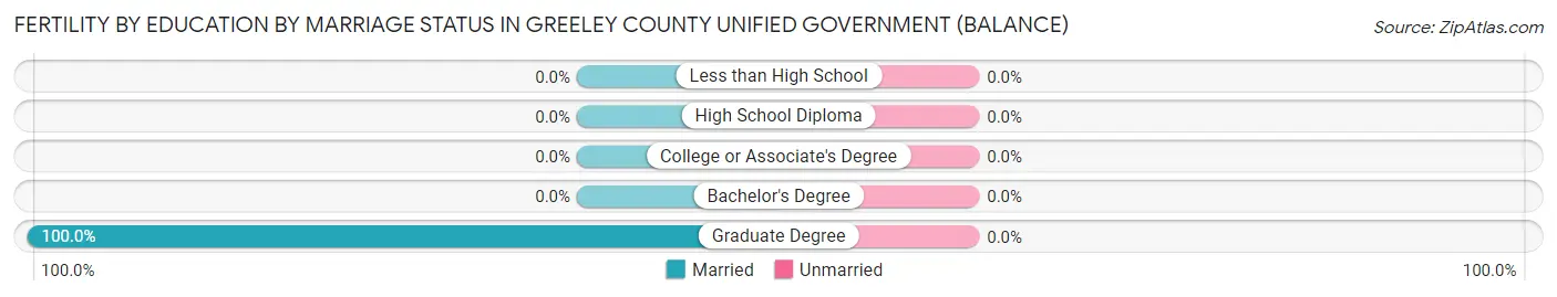 Female Fertility by Education by Marriage Status in Greeley County unified government (balance)