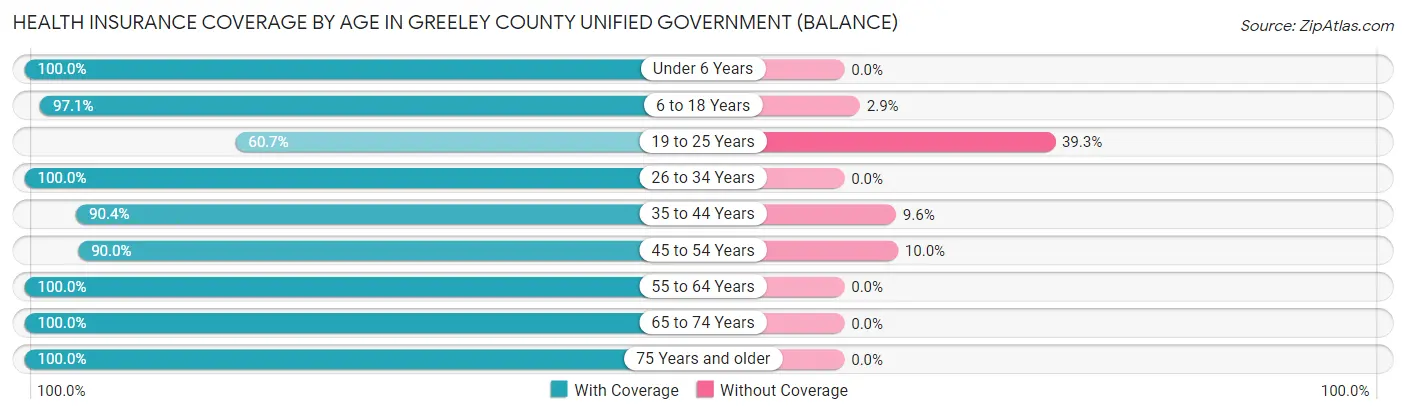 Health Insurance Coverage by Age in Greeley County unified government (balance)