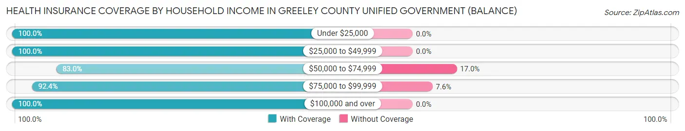 Health Insurance Coverage by Household Income in Greeley County unified government (balance)