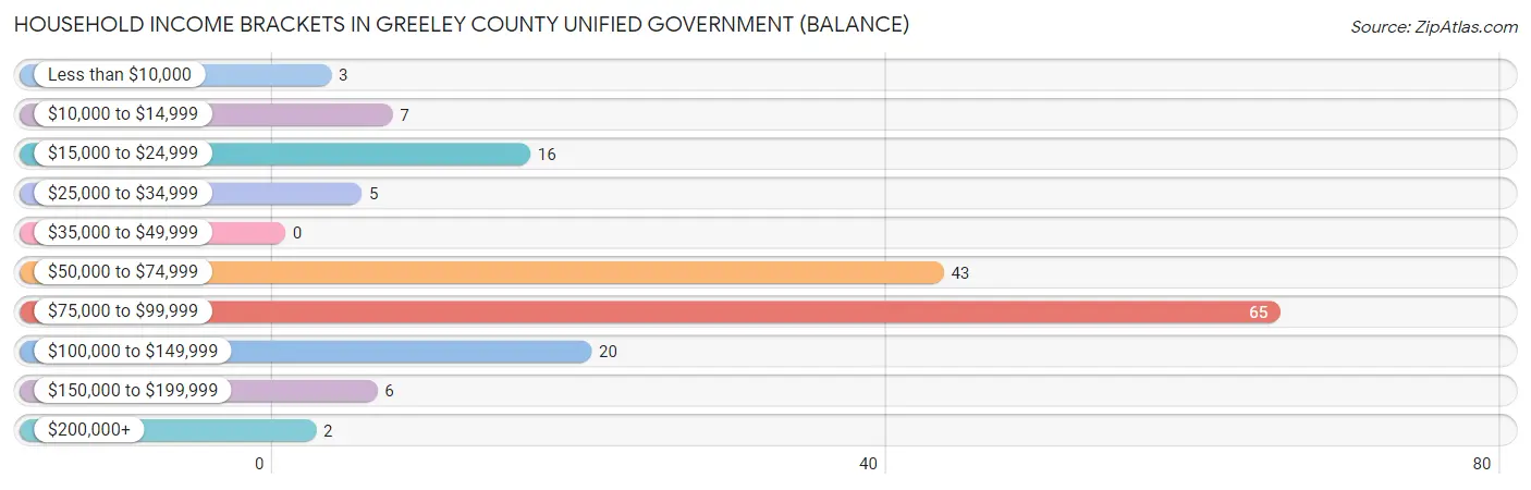 Household Income Brackets in Greeley County unified government (balance)