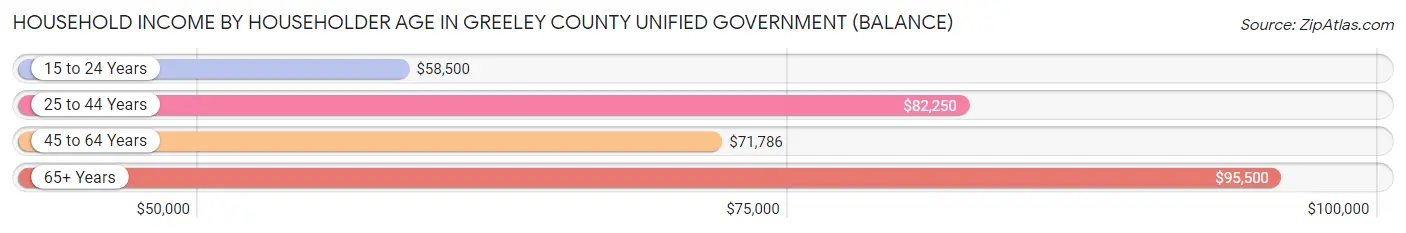 Household Income by Householder Age in Greeley County unified government (balance)