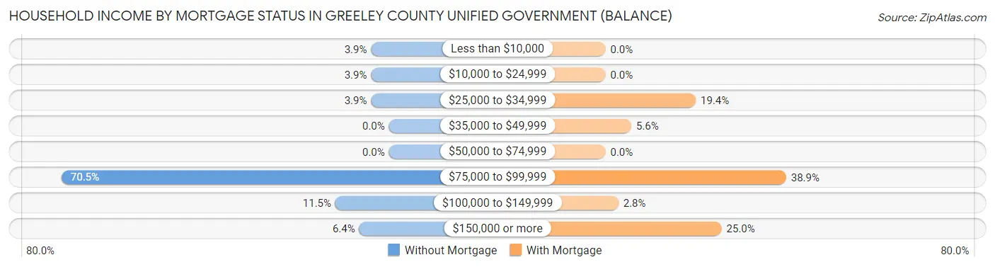 Household Income by Mortgage Status in Greeley County unified government (balance)