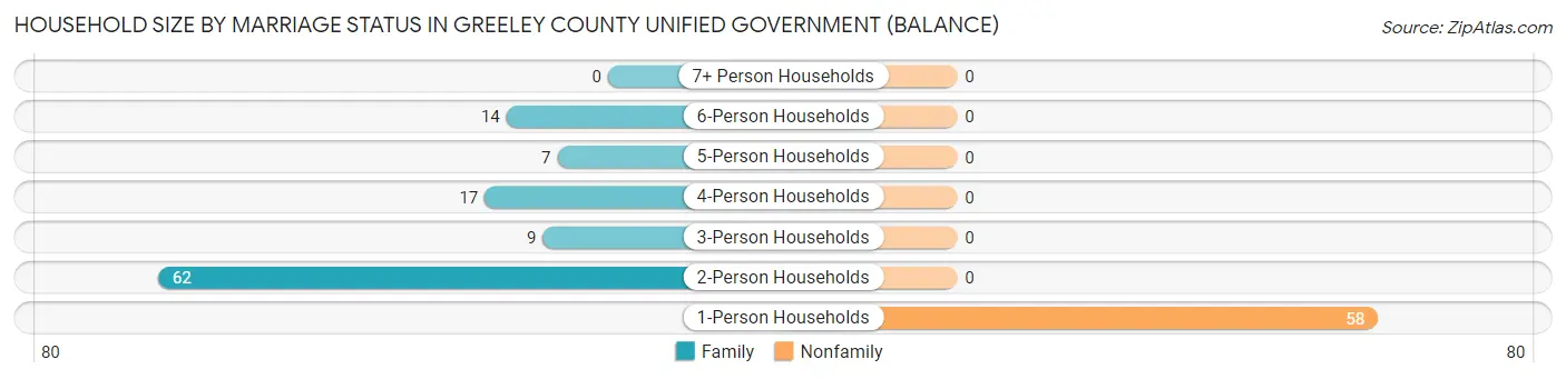 Household Size by Marriage Status in Greeley County unified government (balance)