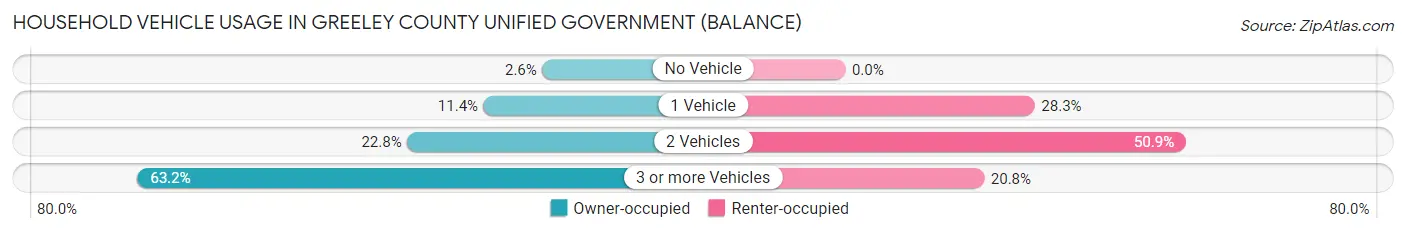 Household Vehicle Usage in Greeley County unified government (balance)