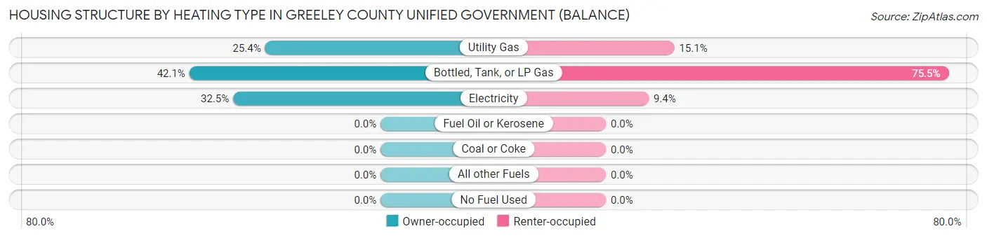 Housing Structure by Heating Type in Greeley County unified government (balance)