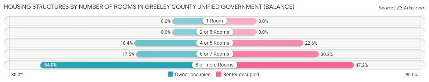 Housing Structures by Number of Rooms in Greeley County unified government (balance)
