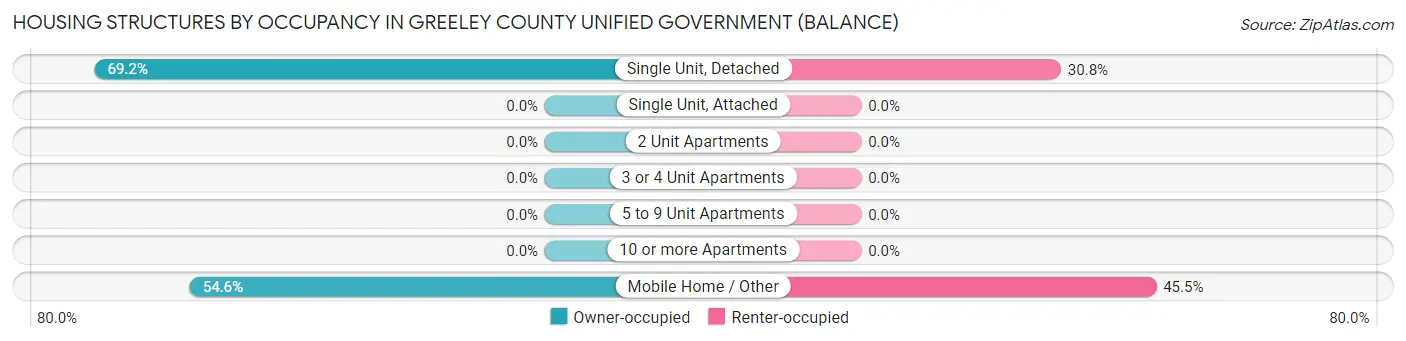Housing Structures by Occupancy in Greeley County unified government (balance)
