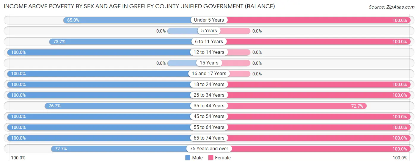 Income Above Poverty by Sex and Age in Greeley County unified government (balance)