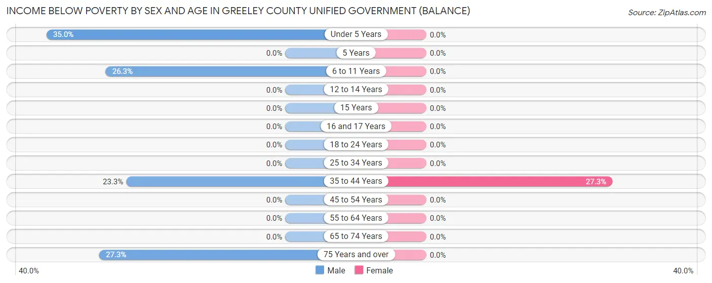 Income Below Poverty by Sex and Age in Greeley County unified government (balance)
