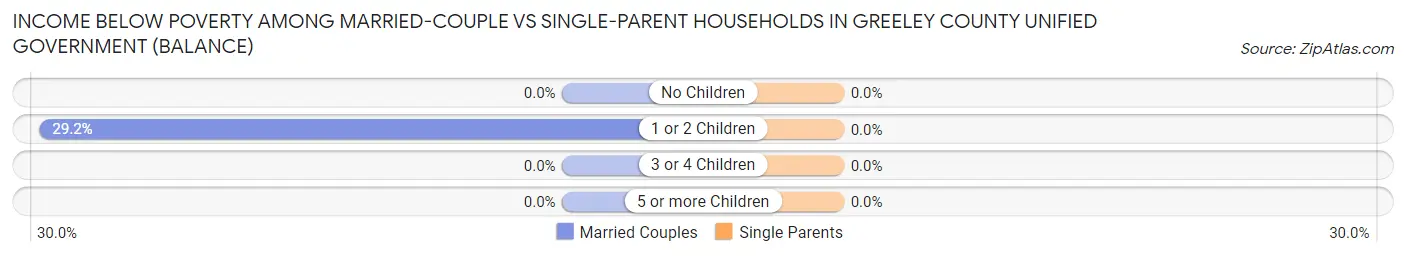 Income Below Poverty Among Married-Couple vs Single-Parent Households in Greeley County unified government (balance)