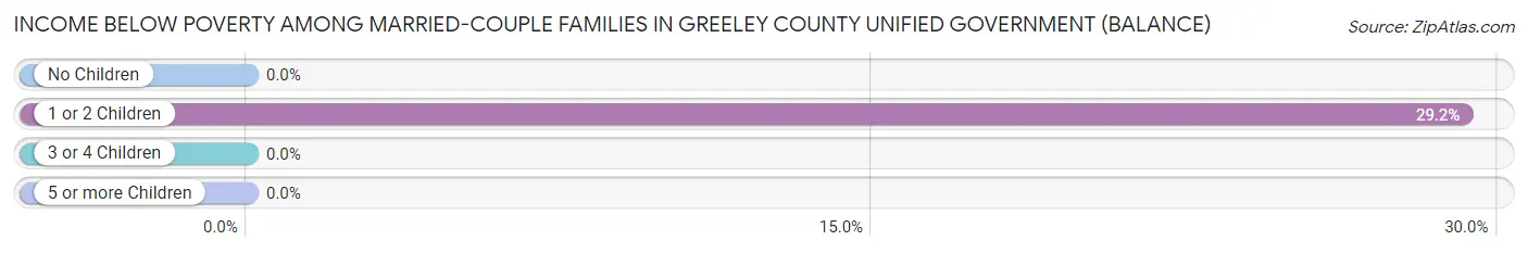 Income Below Poverty Among Married-Couple Families in Greeley County unified government (balance)